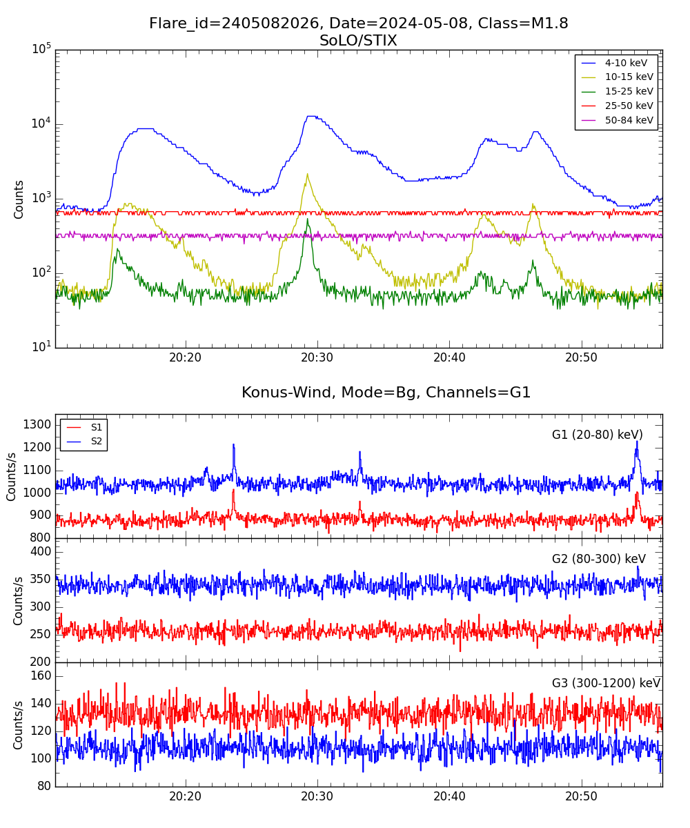 Lightcurve