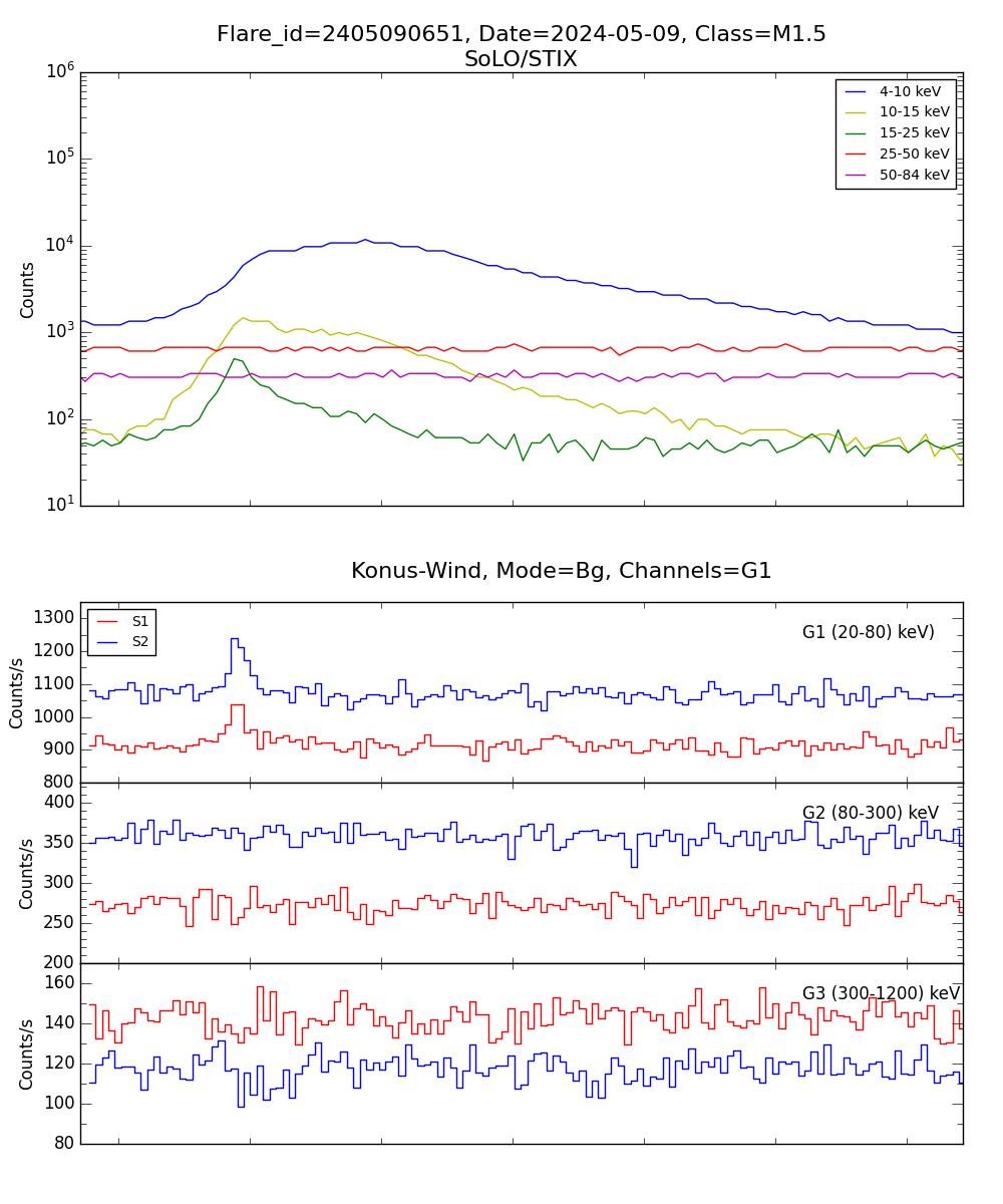 Lightcurve