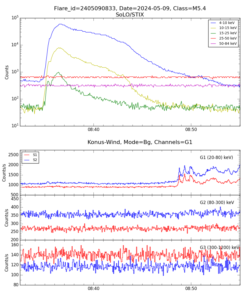 Lightcurve