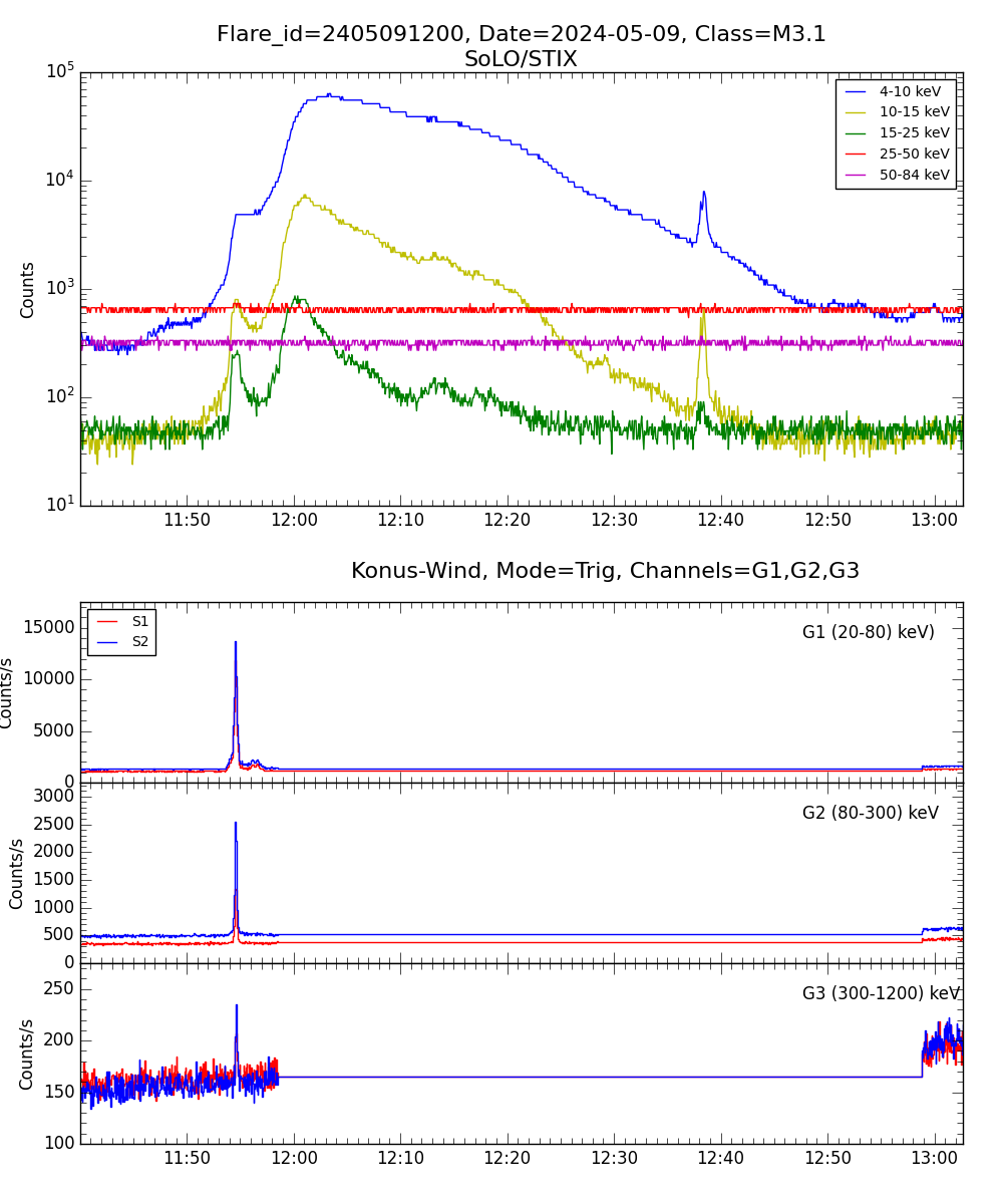 Lightcurve