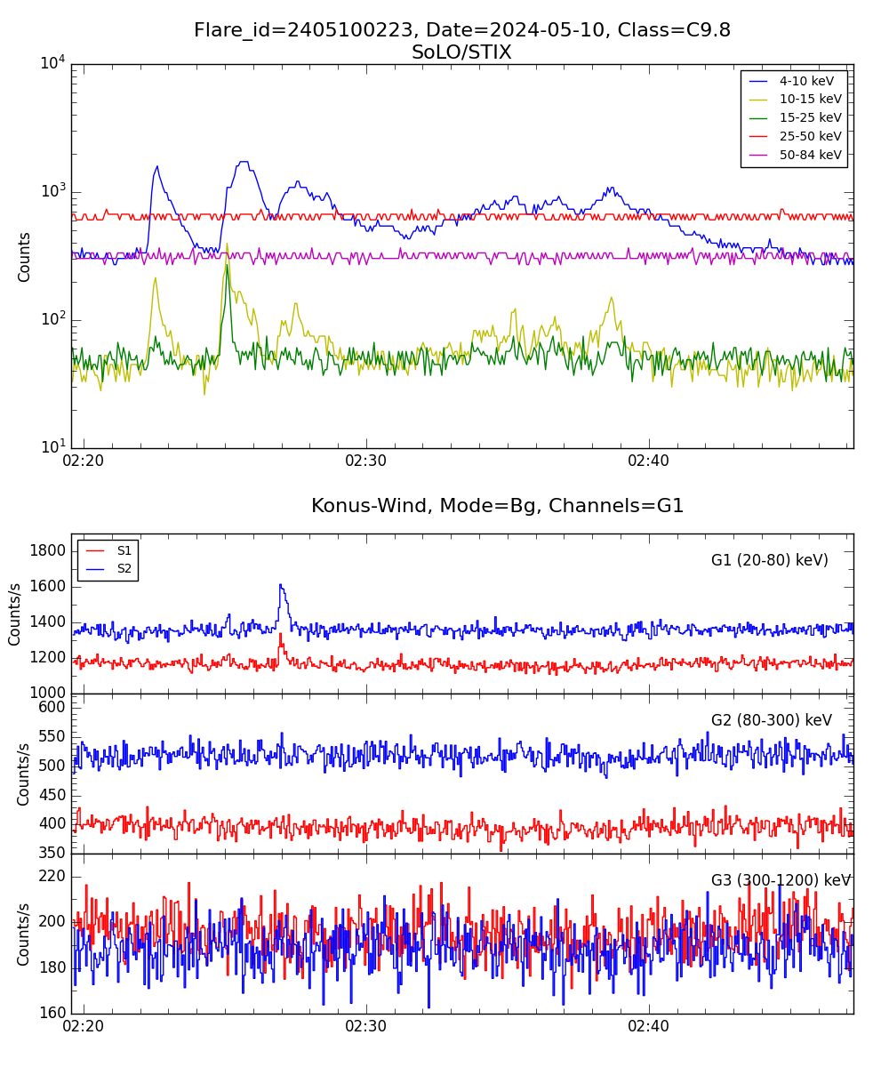 Lightcurve