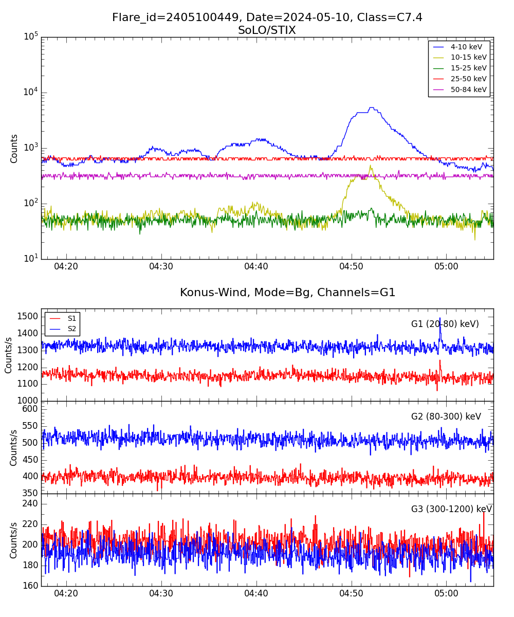 Lightcurve