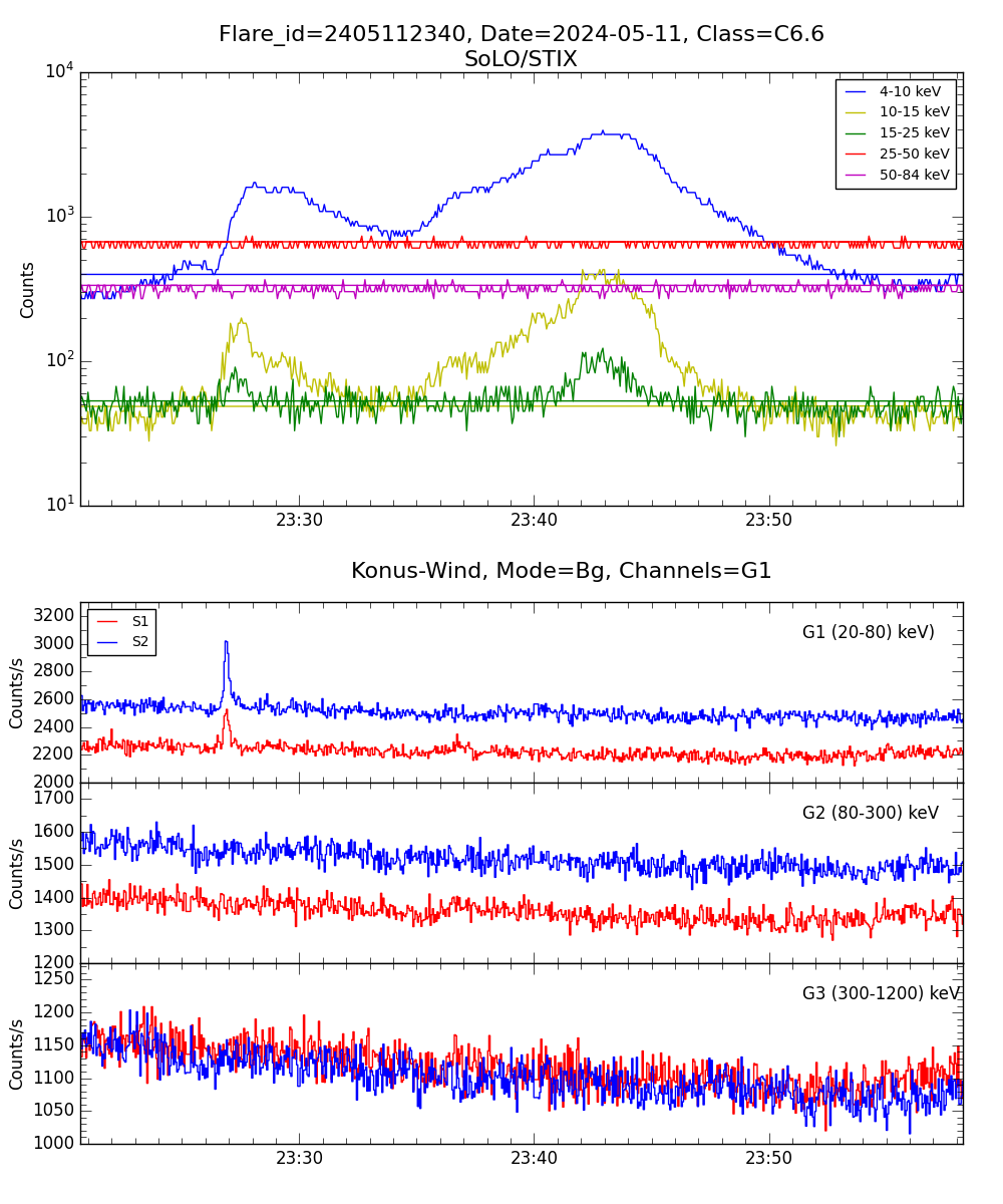 Lightcurve