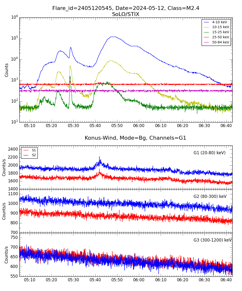 Lightcurve