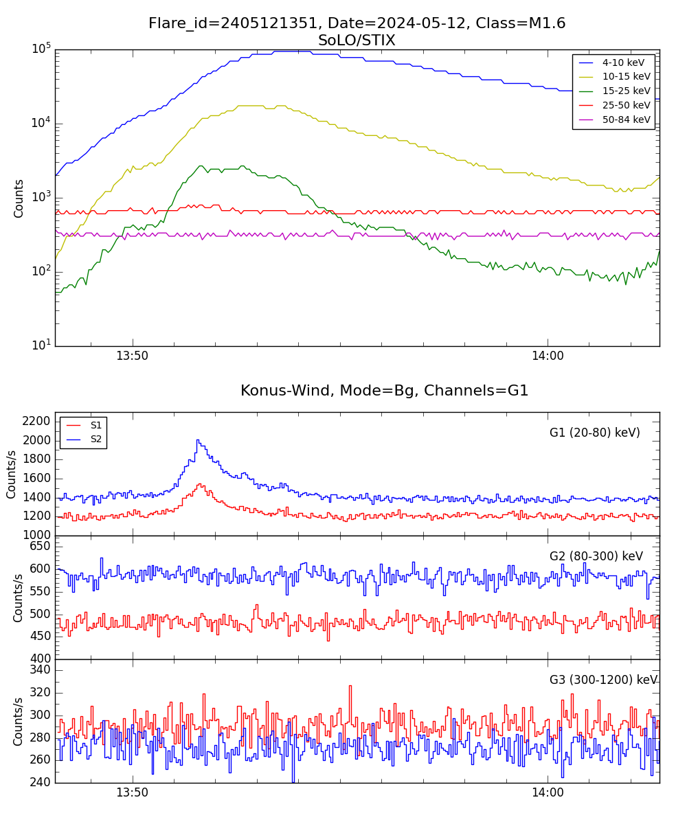 Lightcurve