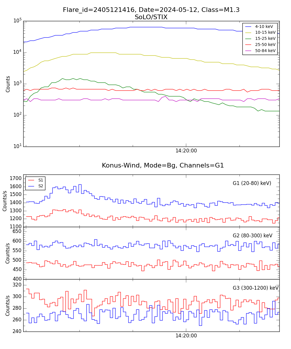 Lightcurve