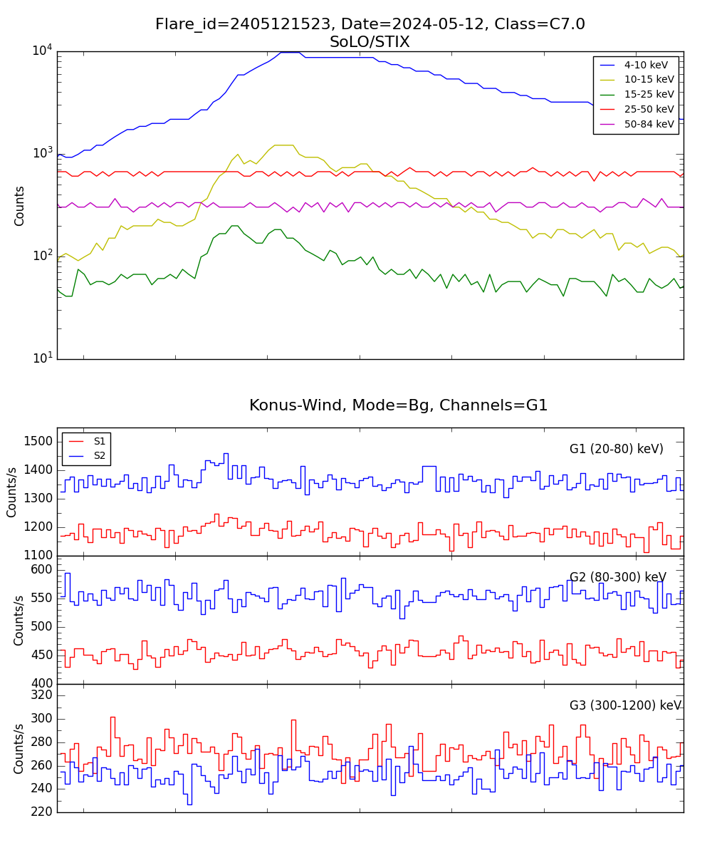 Lightcurve