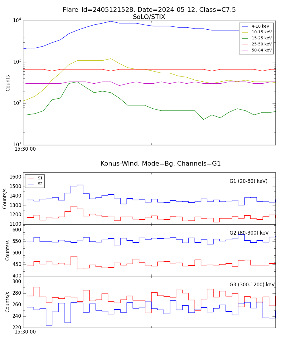 Lightcurve