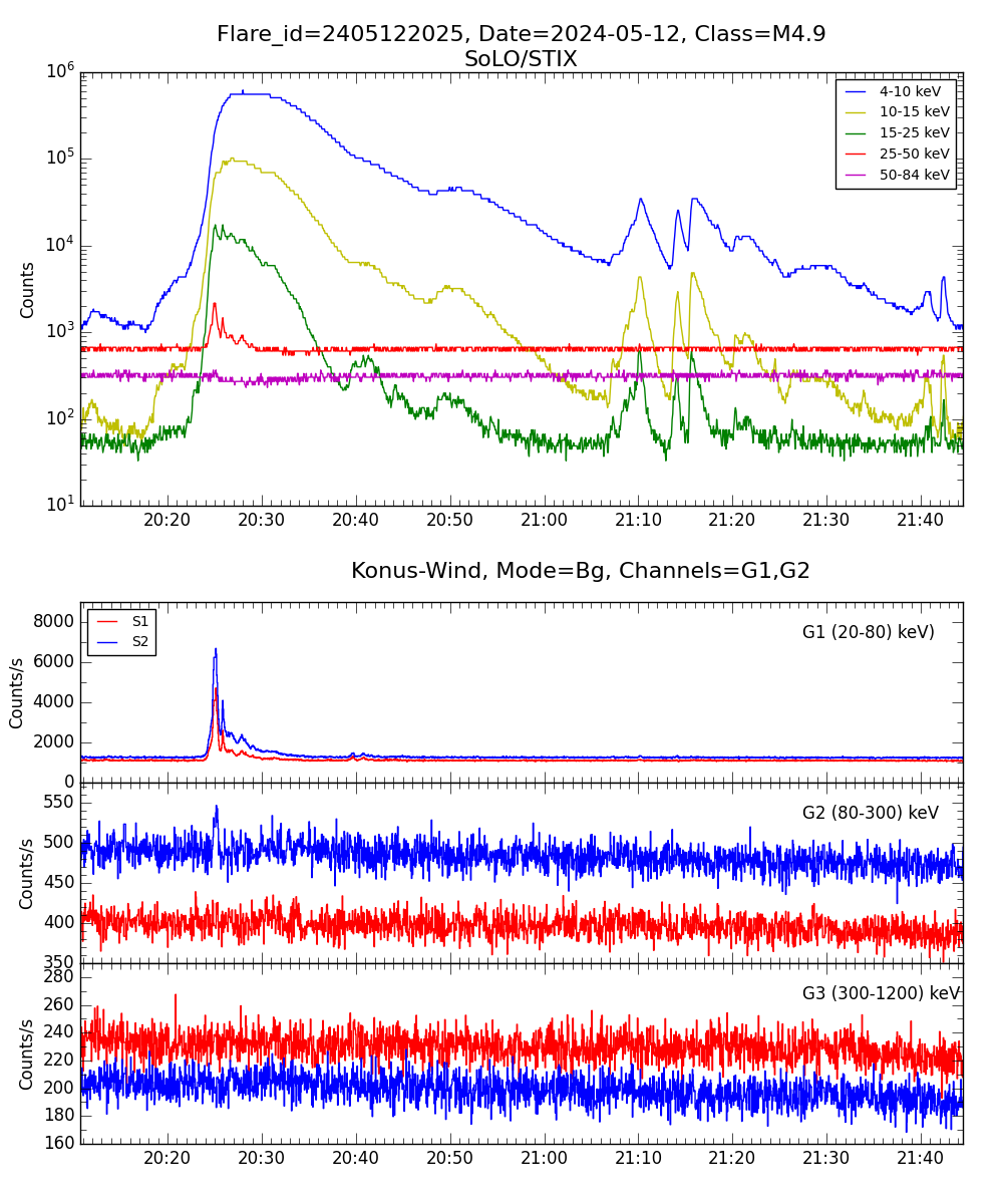 Lightcurve