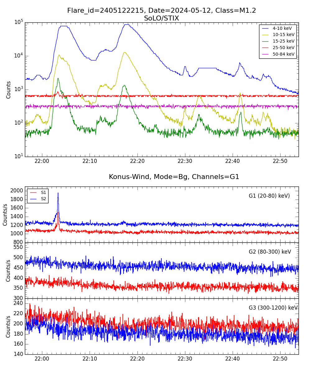 Lightcurve