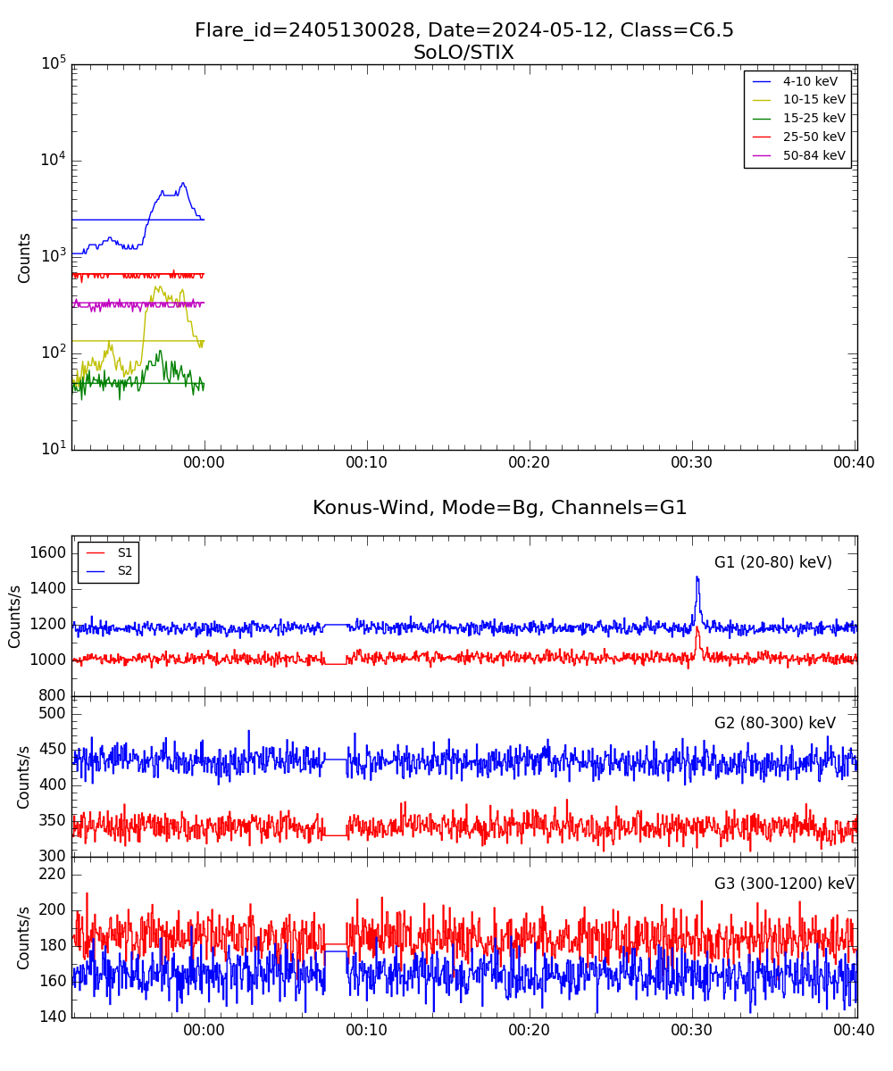 Lightcurve