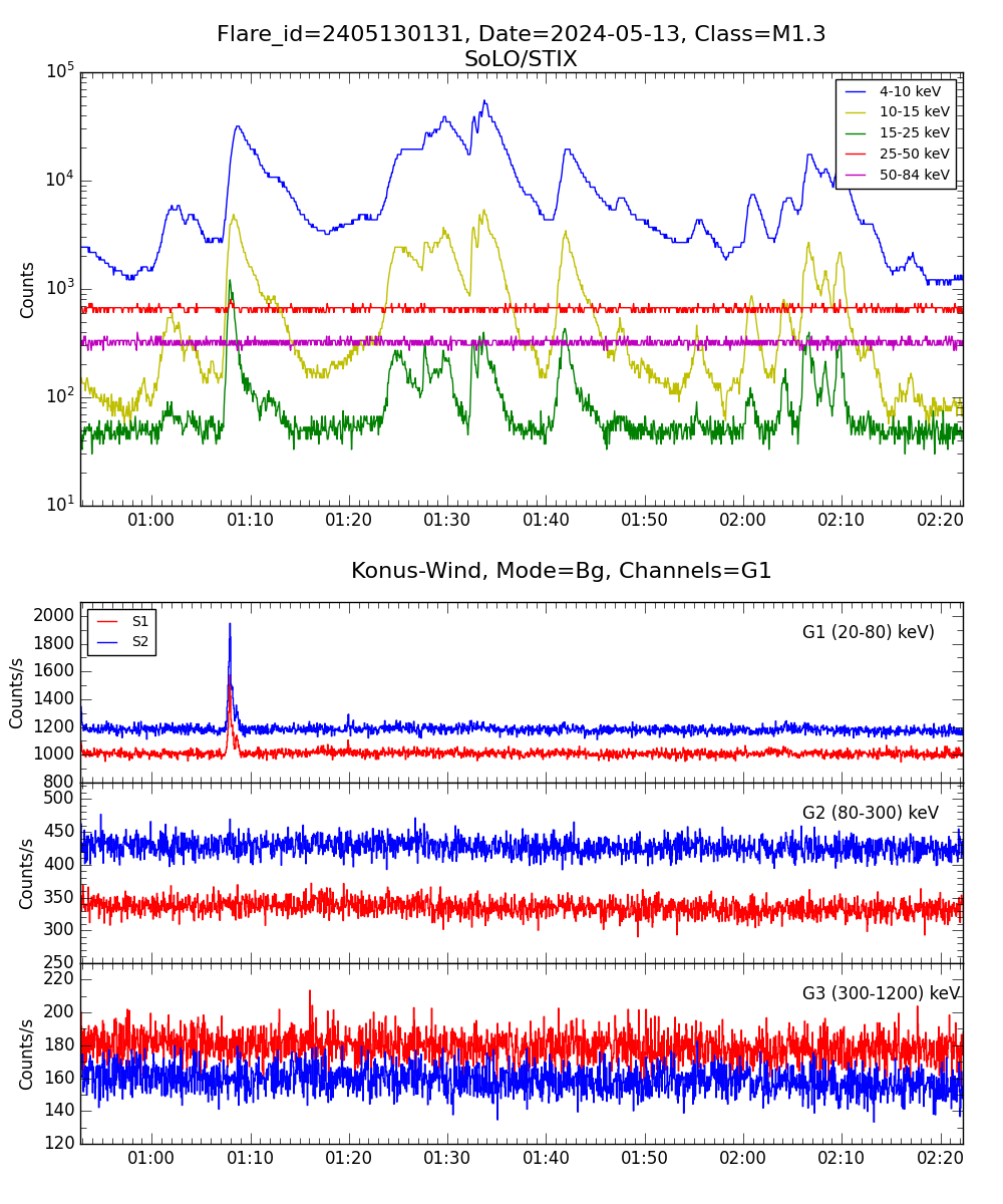 Lightcurve