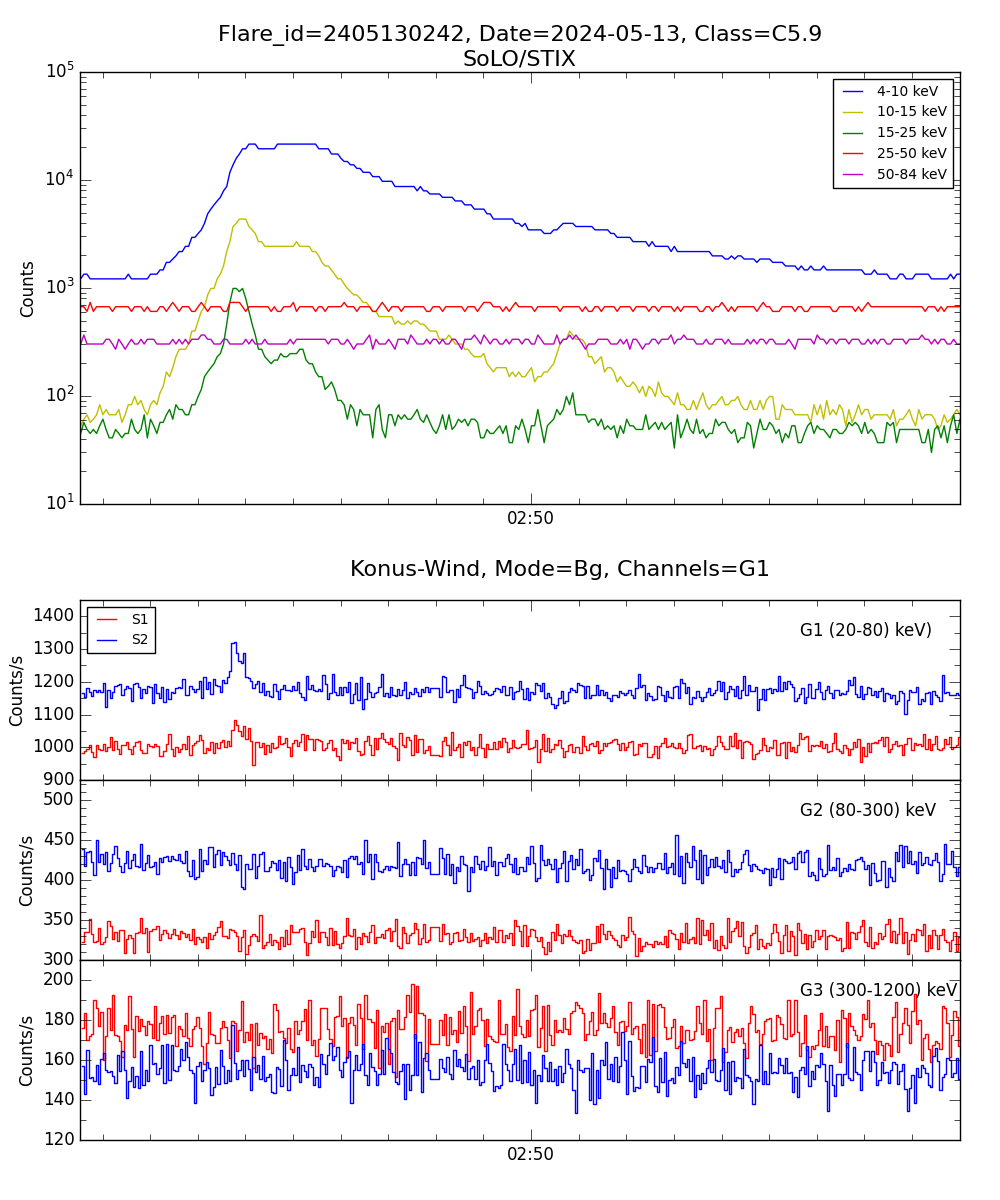 Lightcurve