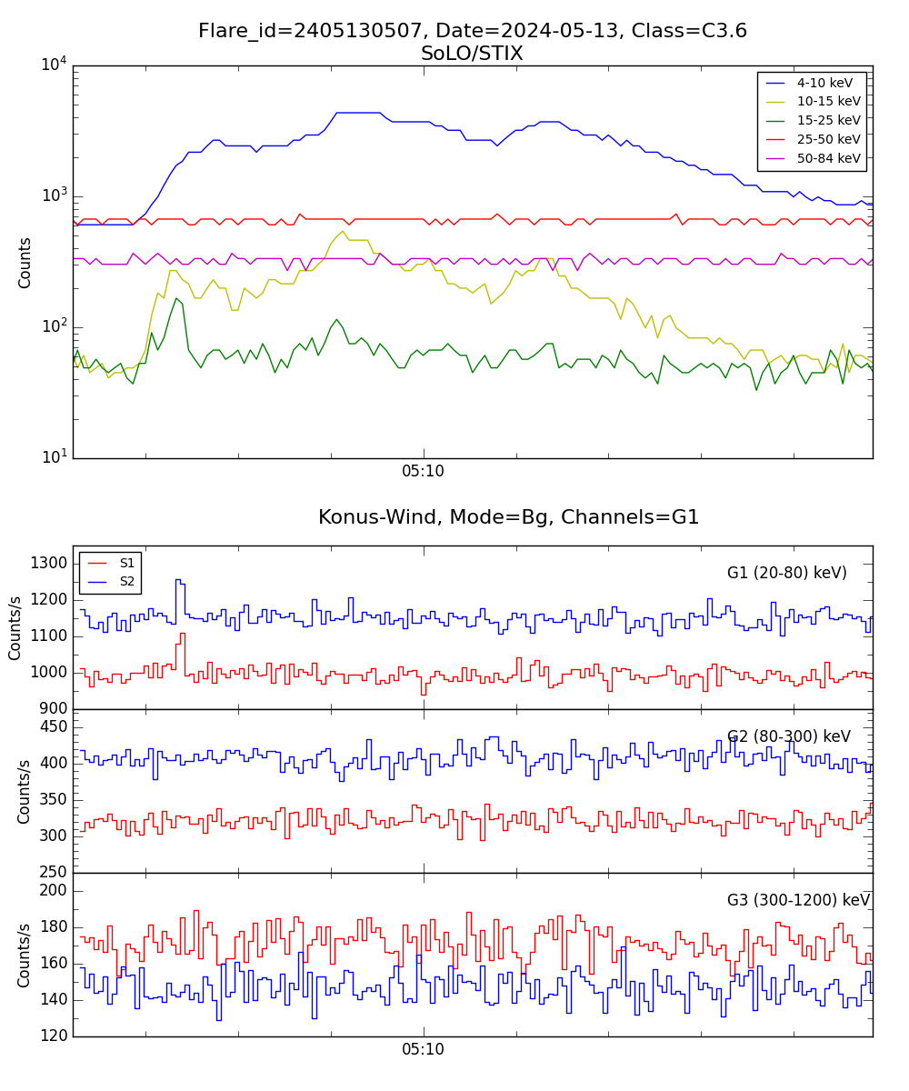 Lightcurve