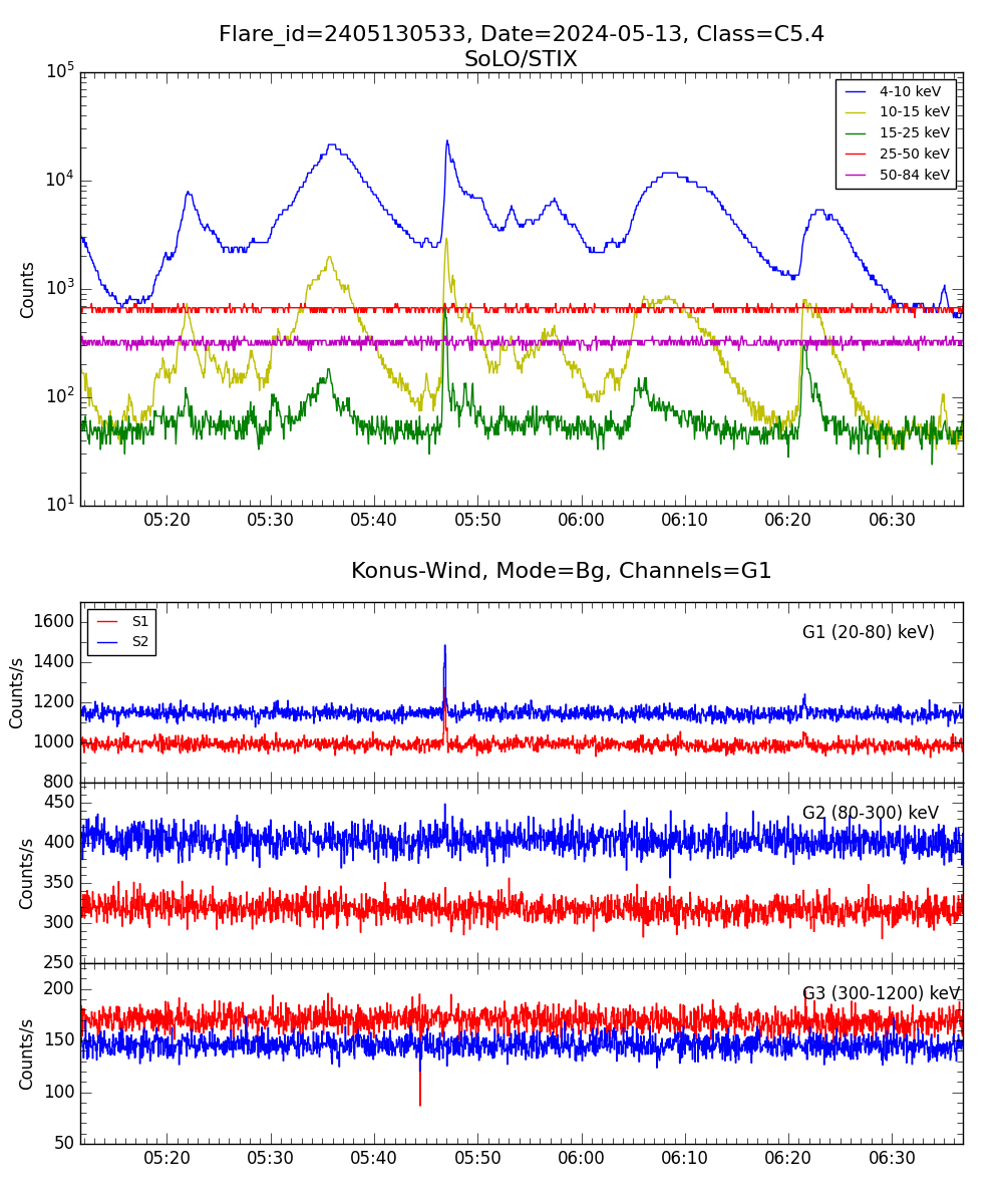 Lightcurve