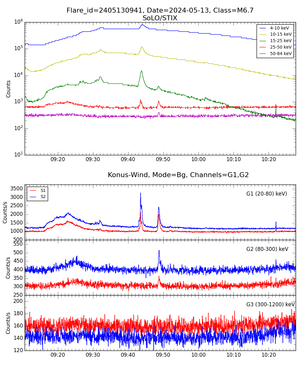 Lightcurve