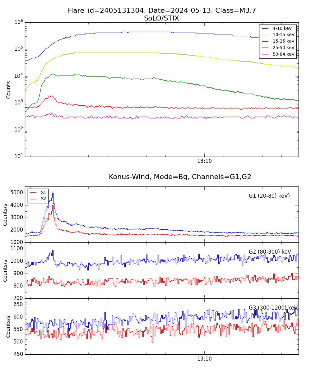 Lightcurve