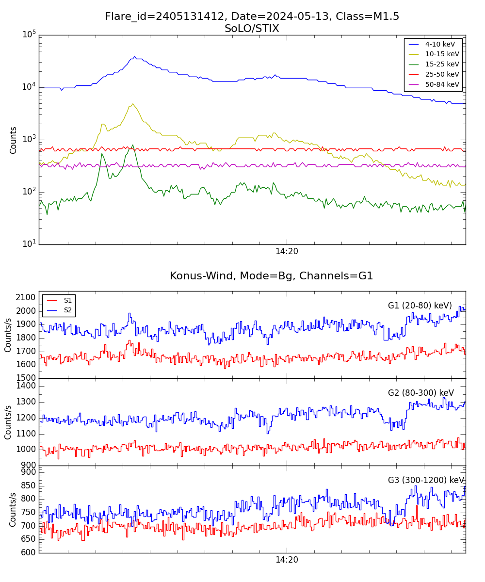 Lightcurve