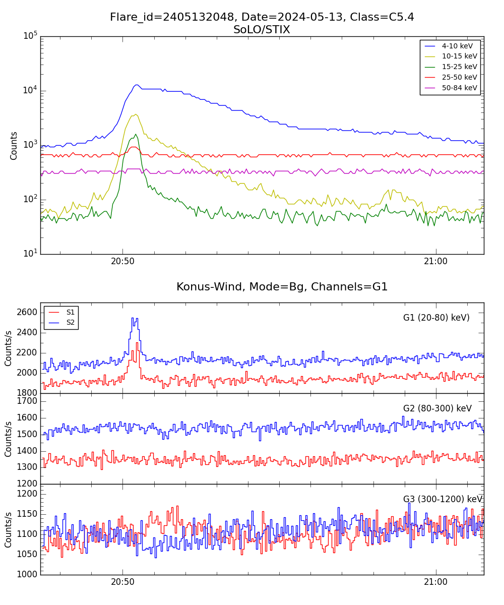 Lightcurve