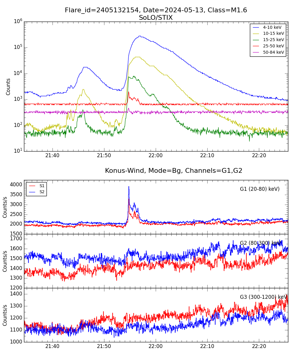 Lightcurve