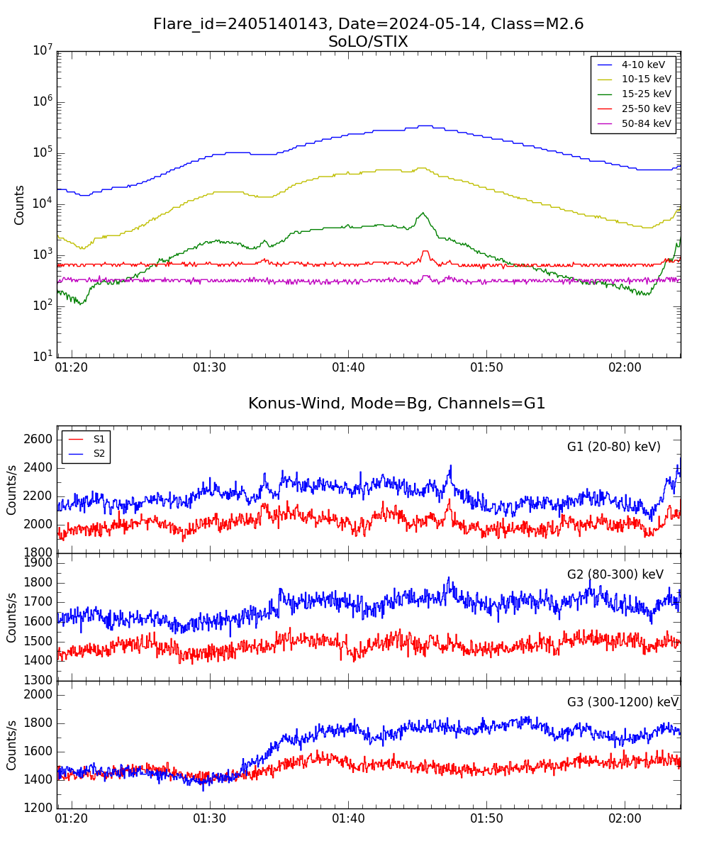 Lightcurve