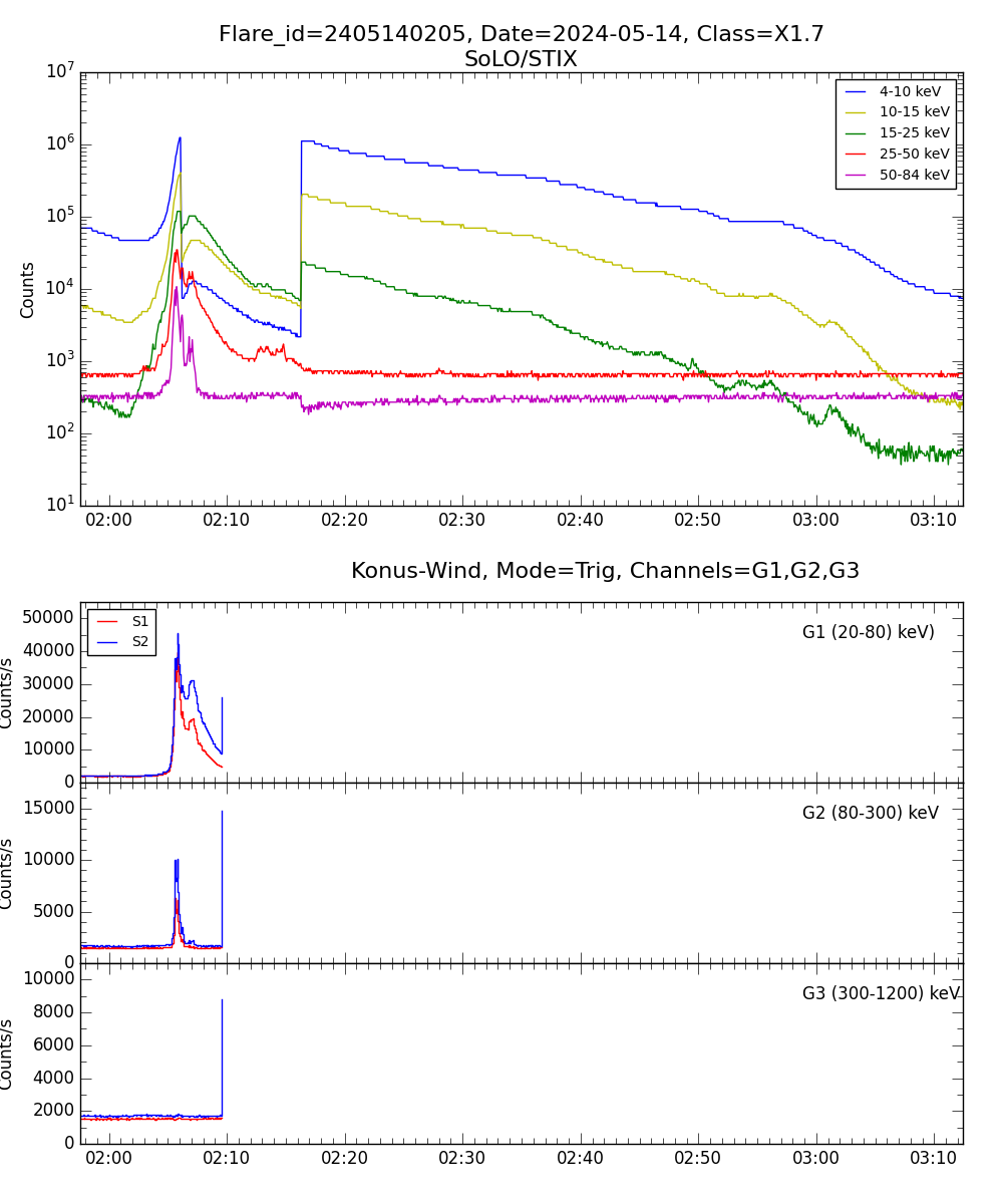 Lightcurve