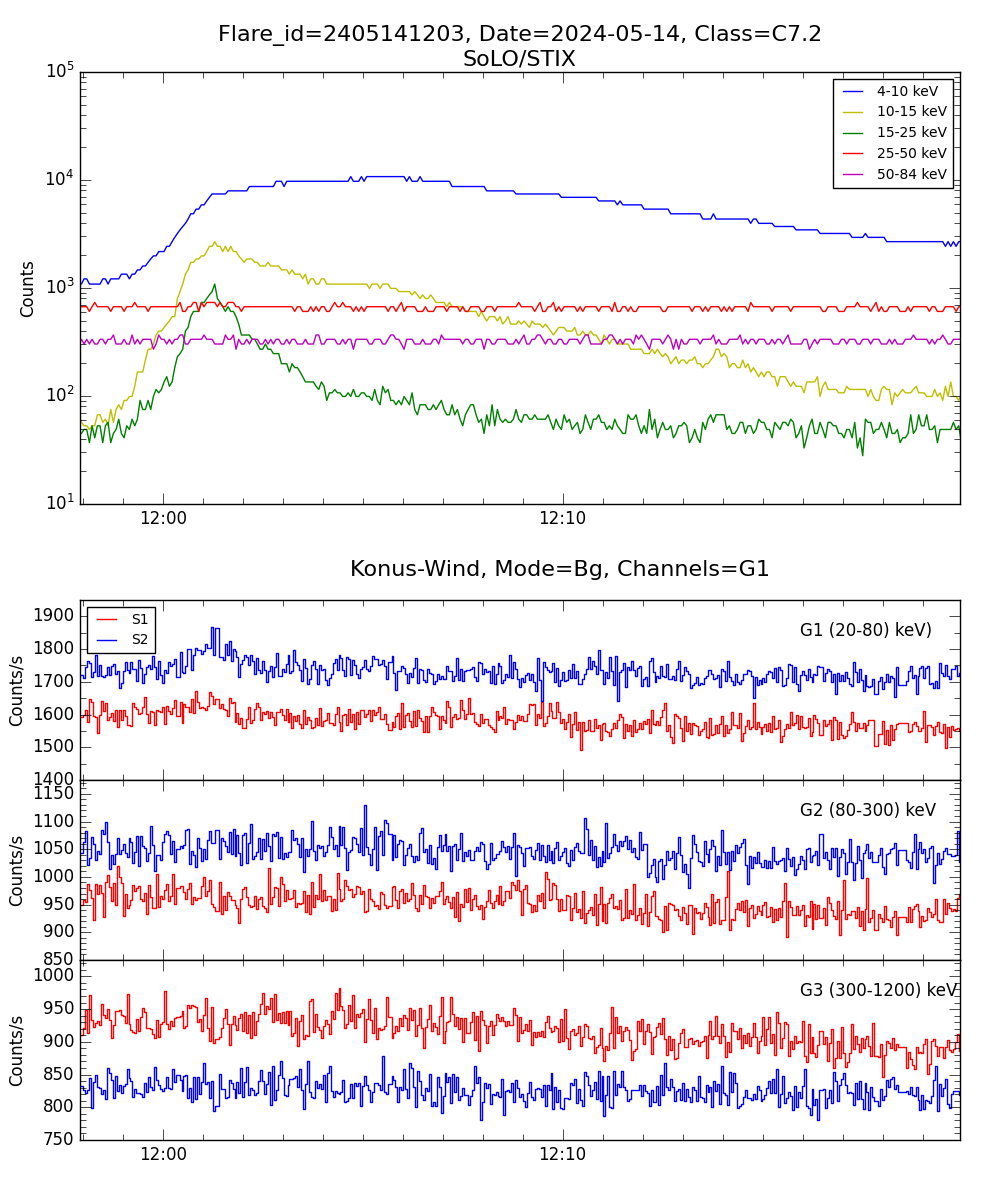 Lightcurve