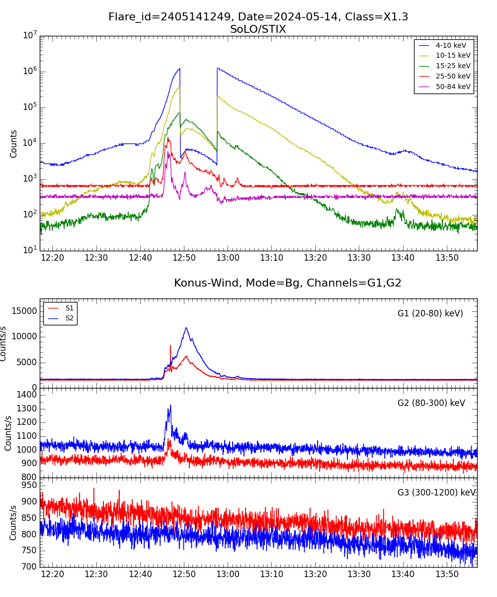 Lightcurve