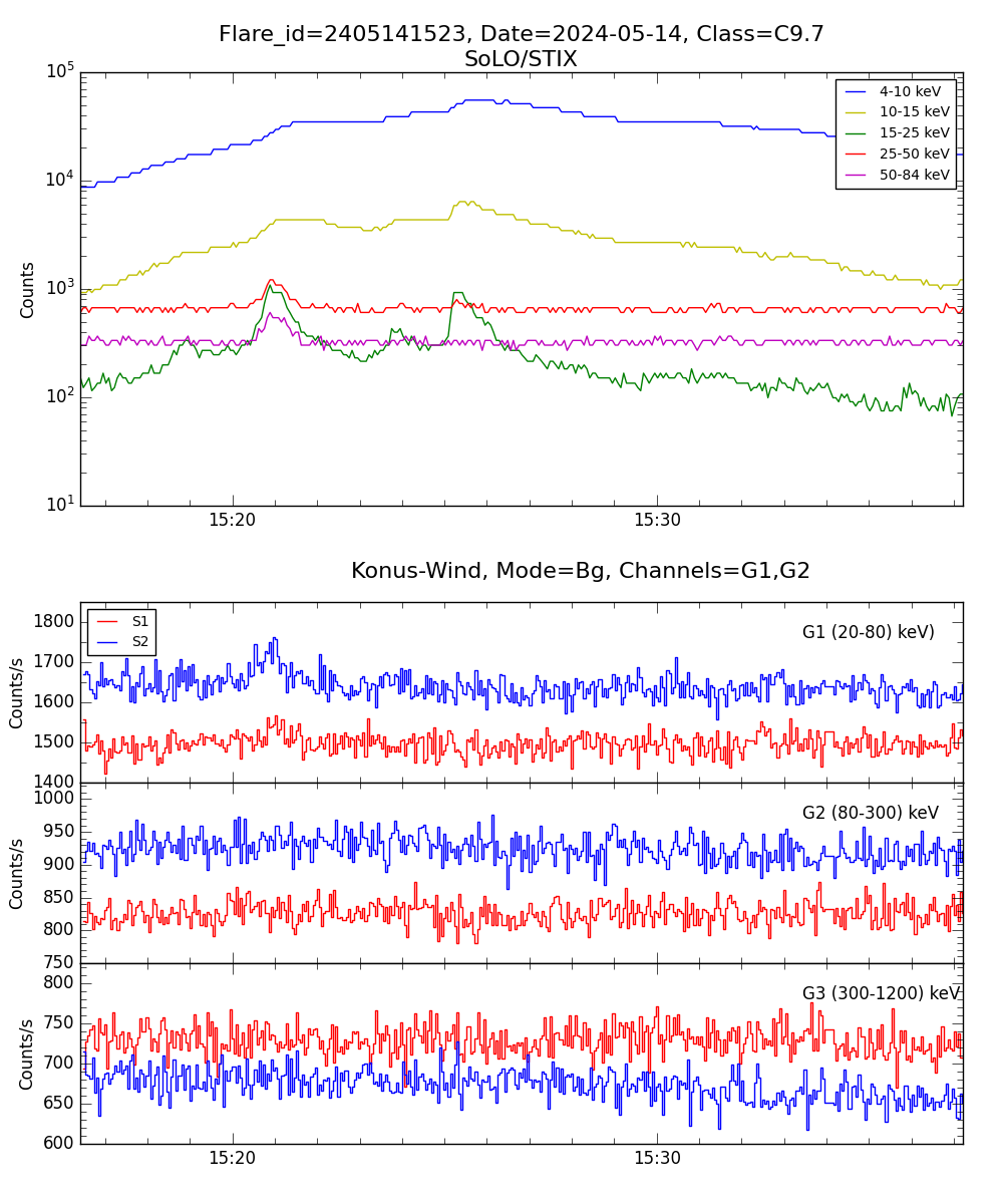 Lightcurve