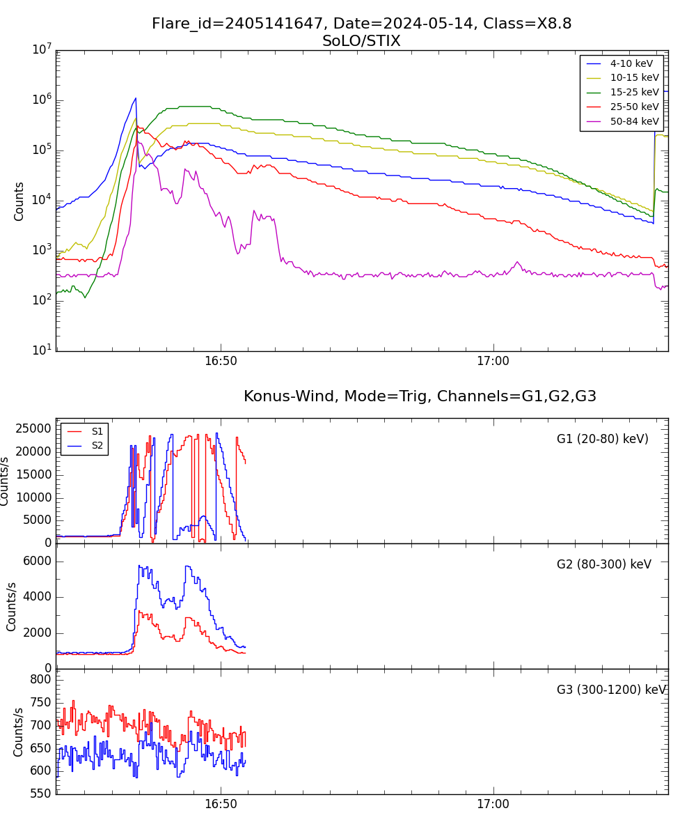 Lightcurve