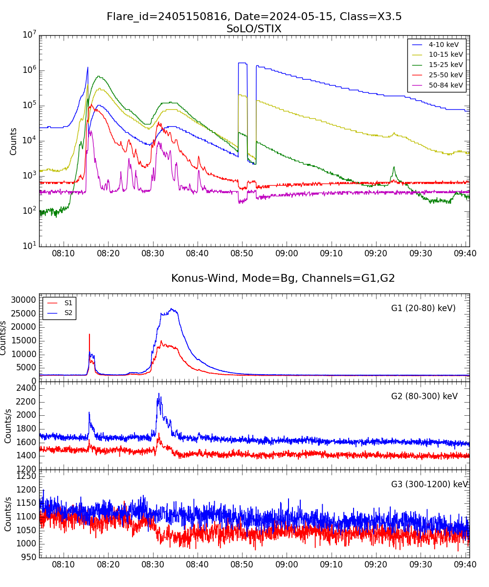 Lightcurve