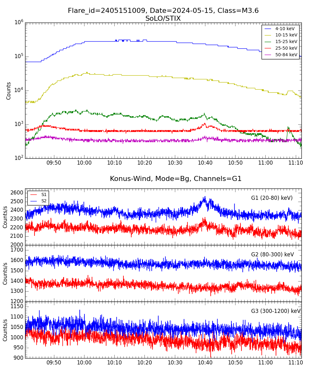 Lightcurve