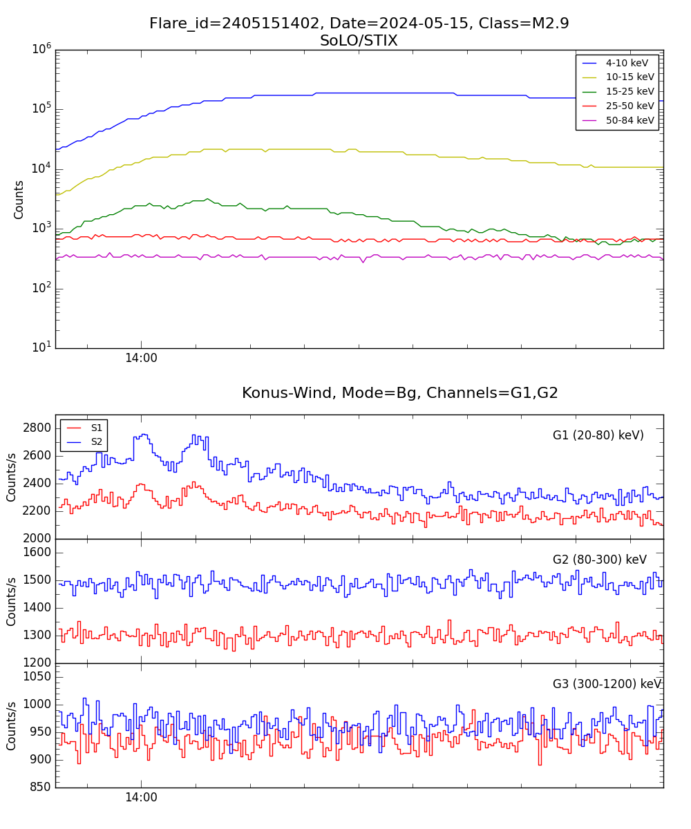 Lightcurve