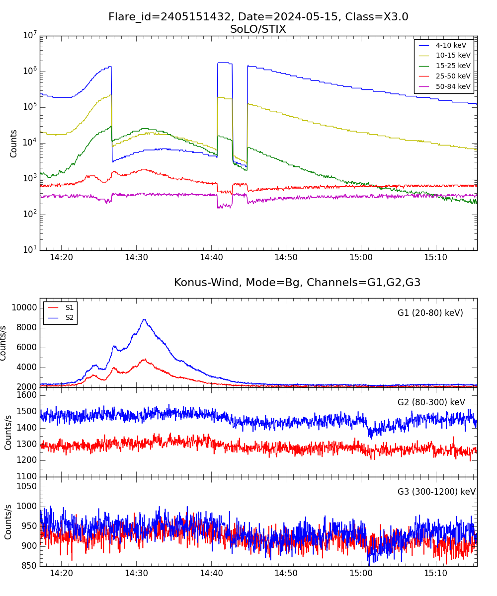 Lightcurve