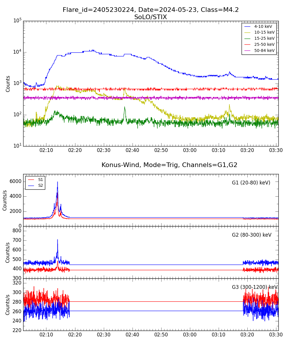 Lightcurve