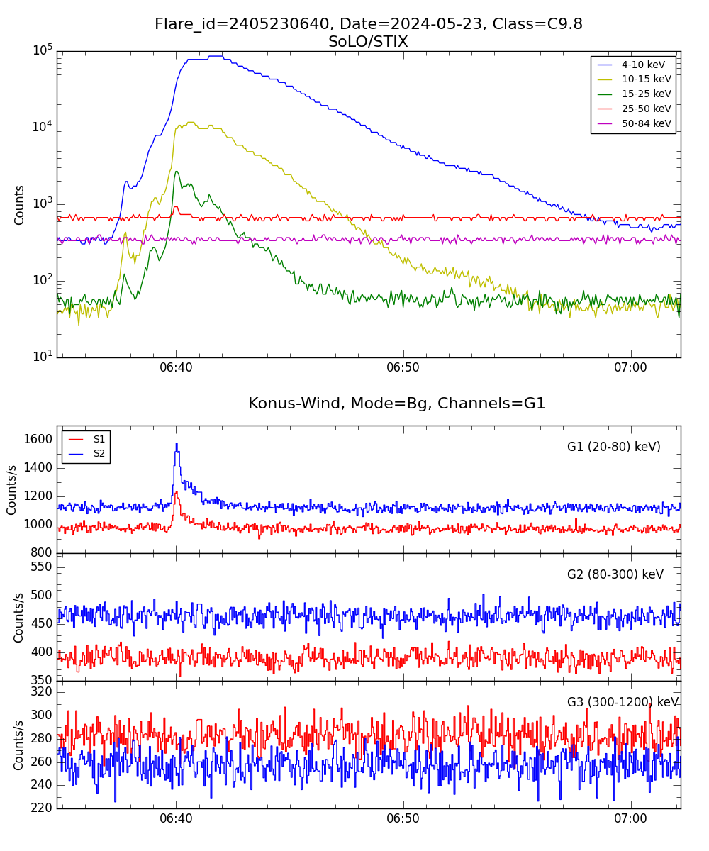 Lightcurve