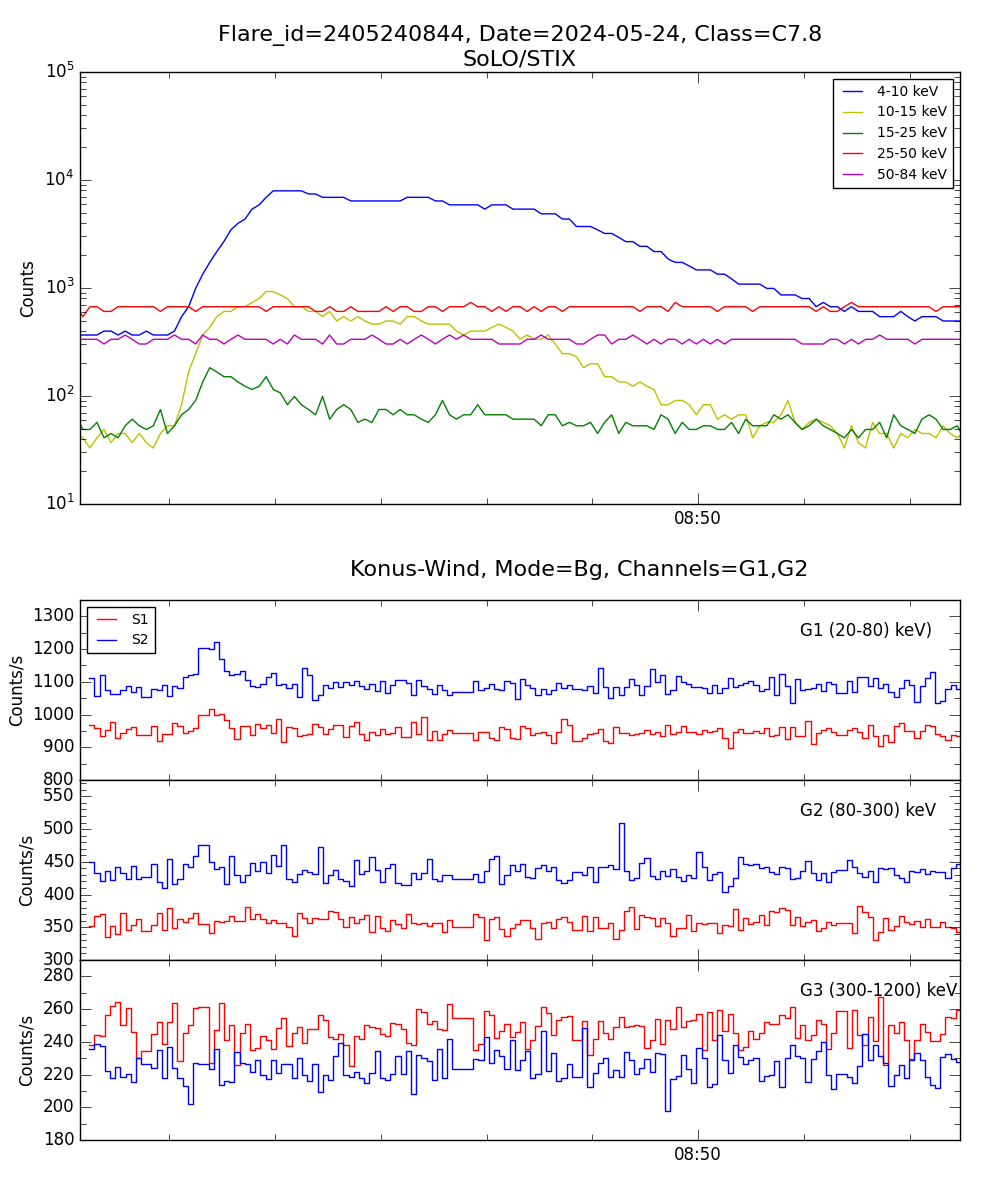 Lightcurve