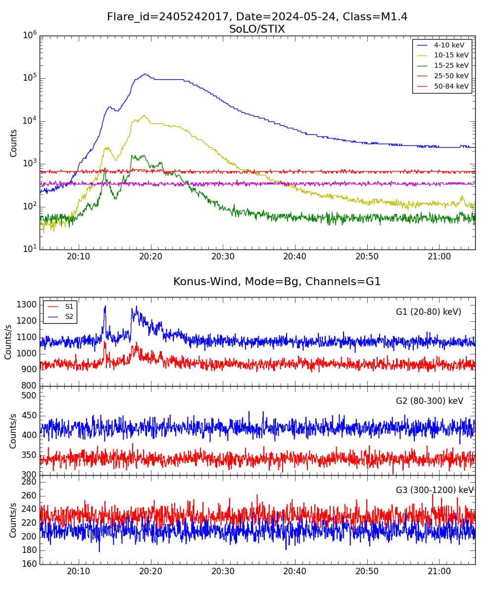 Lightcurve