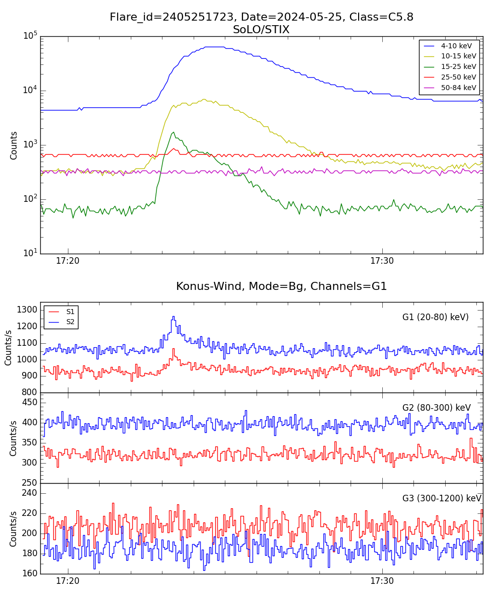 Lightcurve