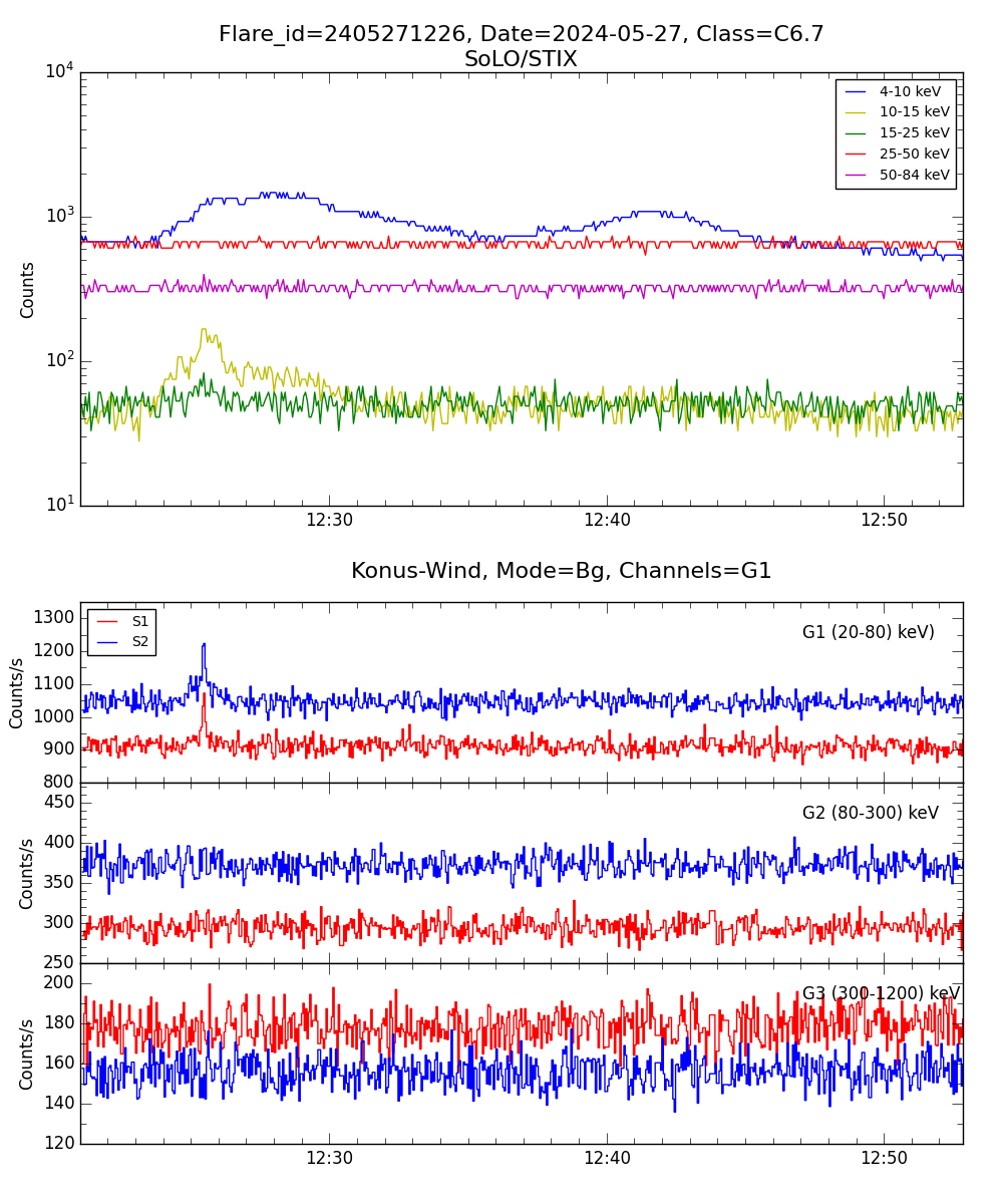 Lightcurve