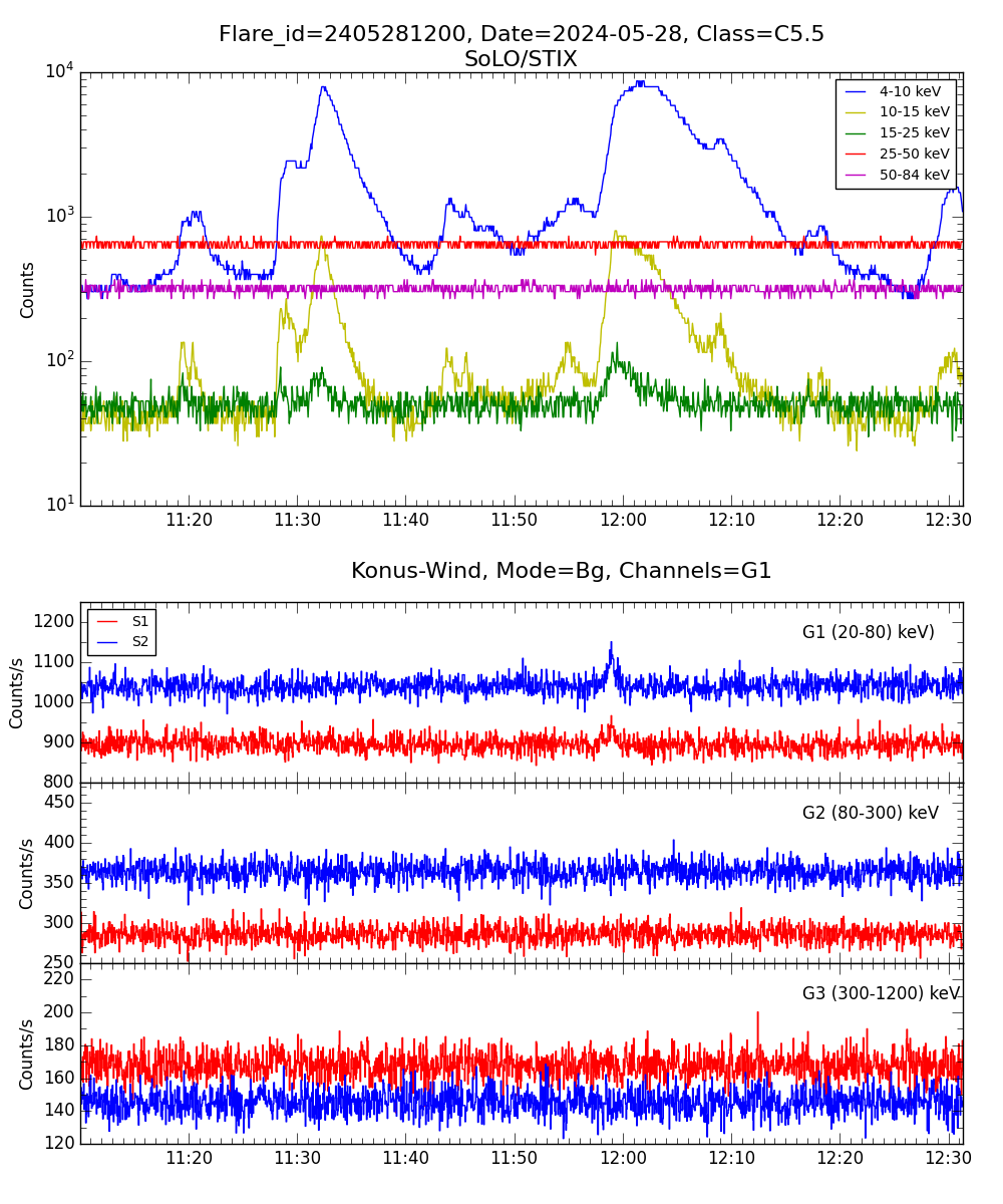 Lightcurve