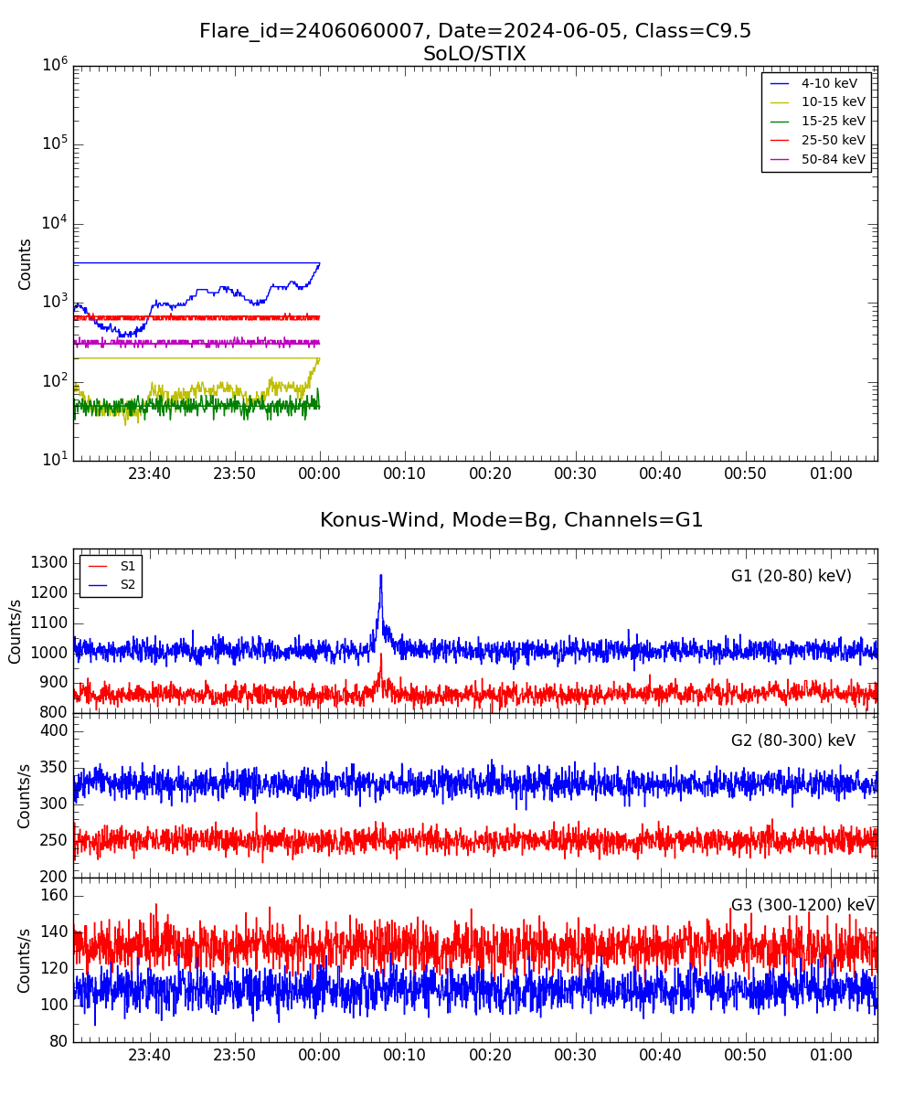 Lightcurve