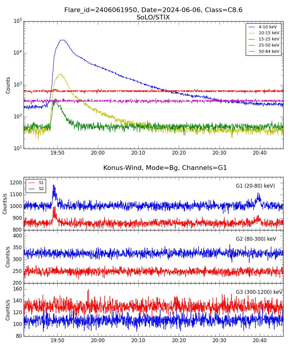 Lightcurve