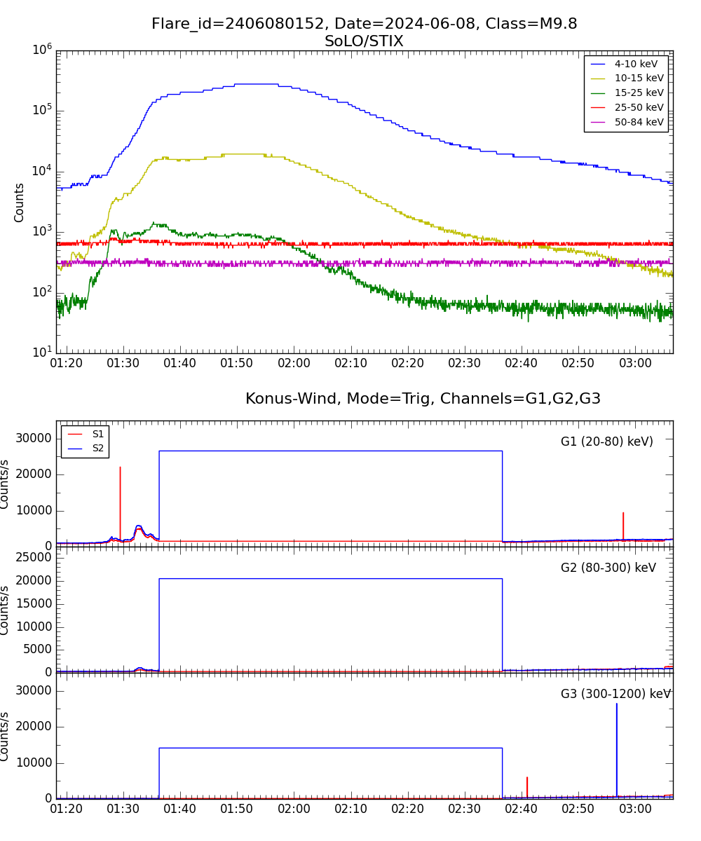 Lightcurve