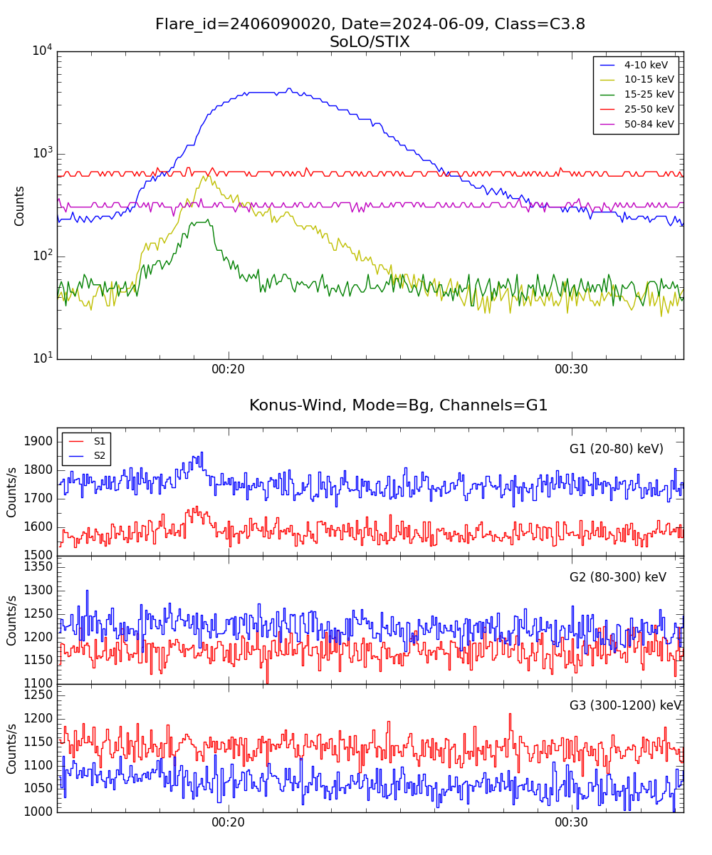 Lightcurve