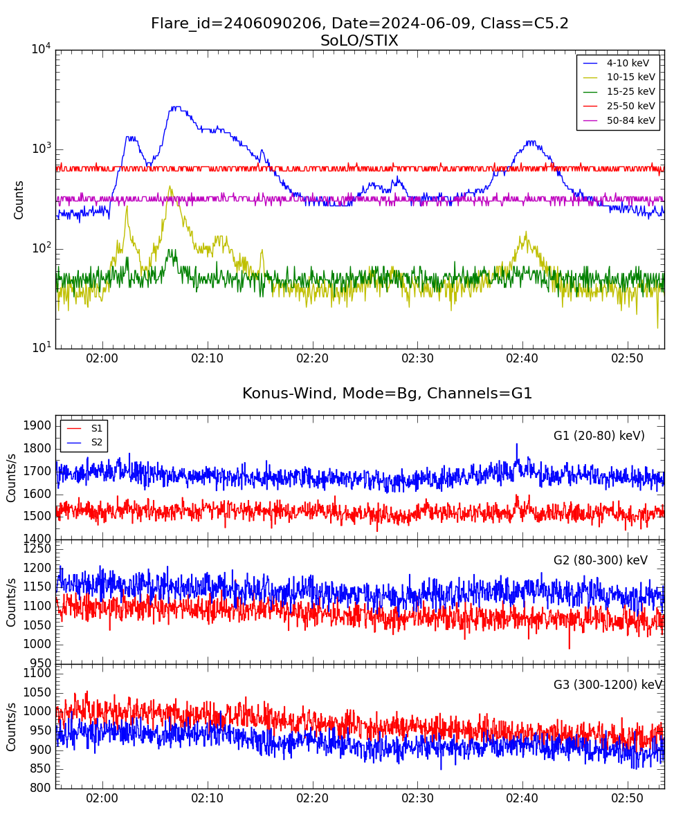 Lightcurve