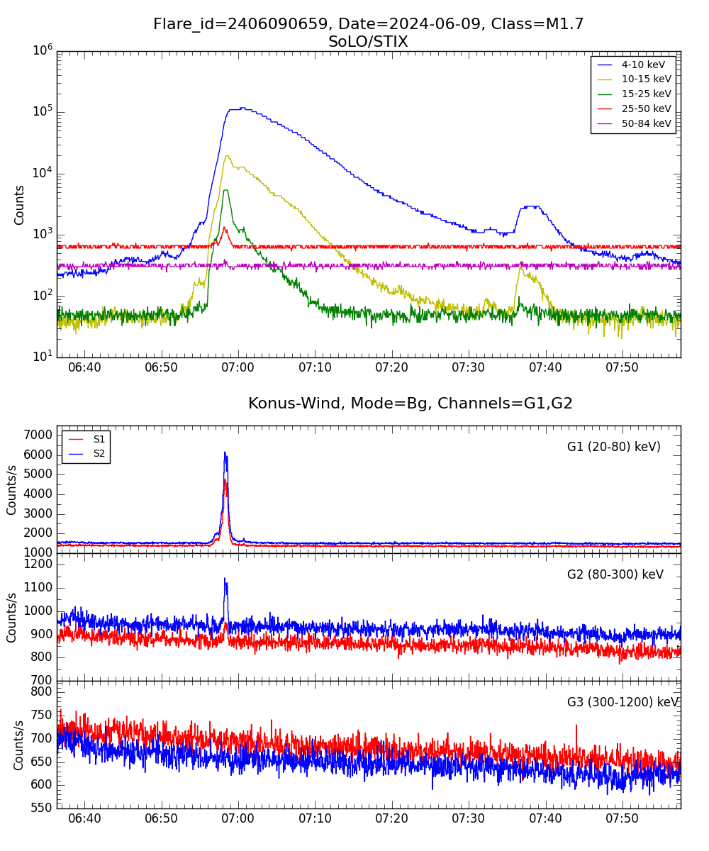 Lightcurve