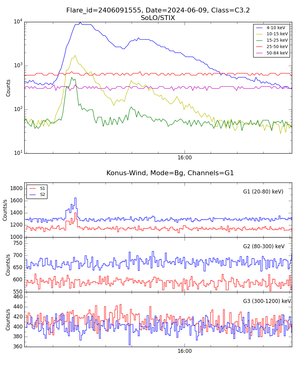 Lightcurve