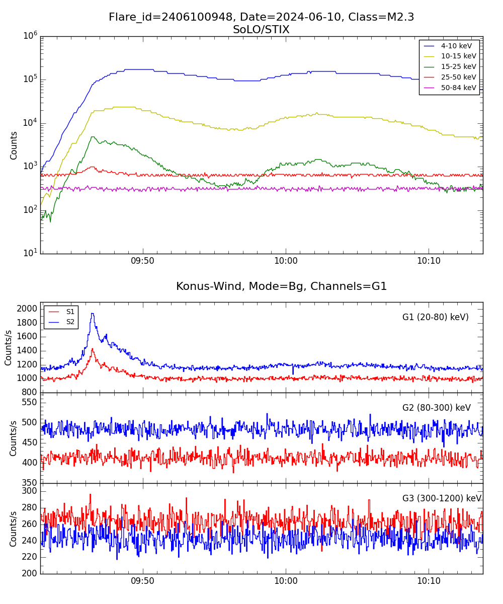 Lightcurve