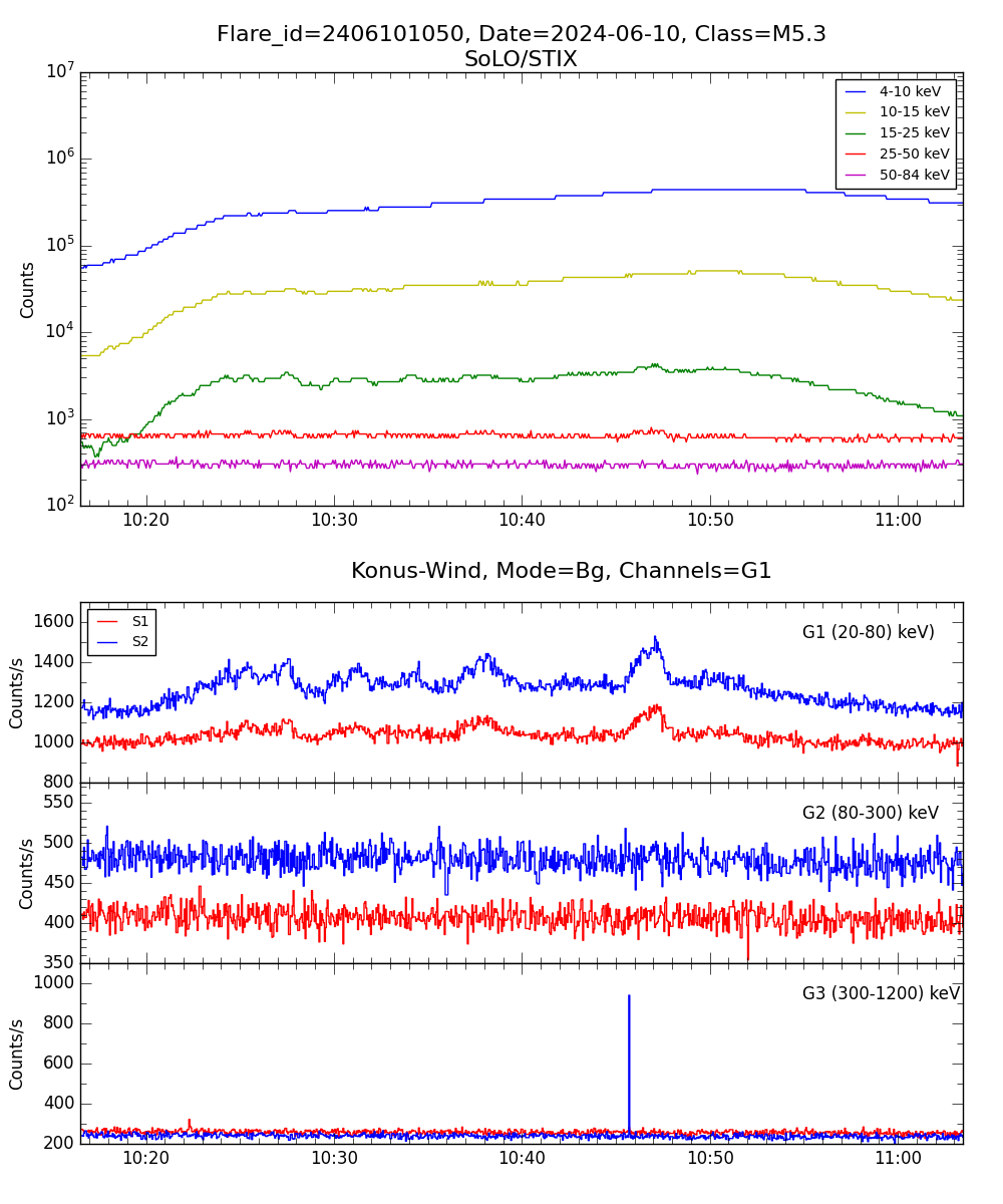 Lightcurve